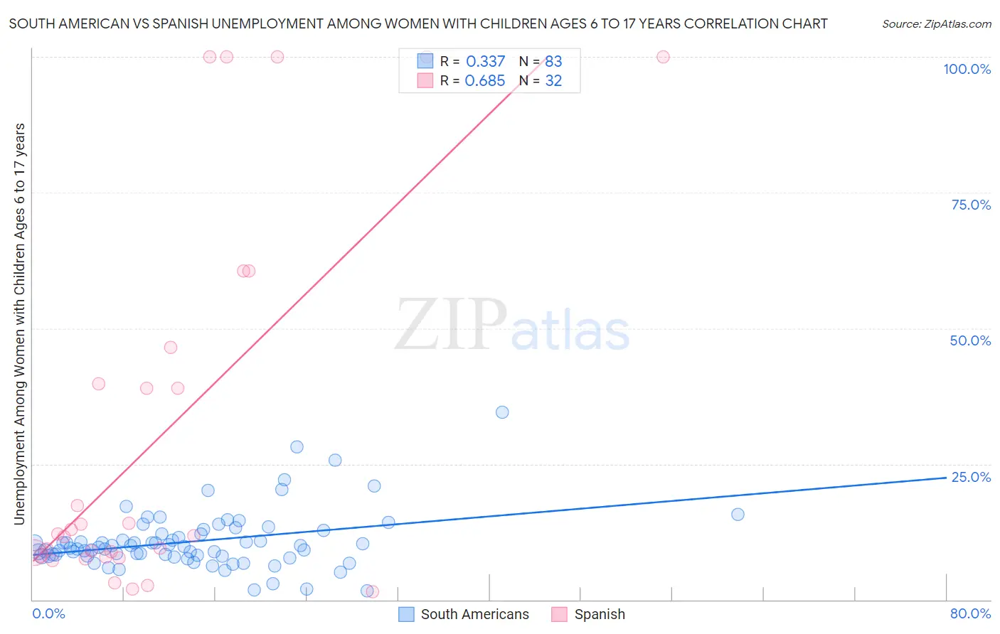 South American vs Spanish Unemployment Among Women with Children Ages 6 to 17 years