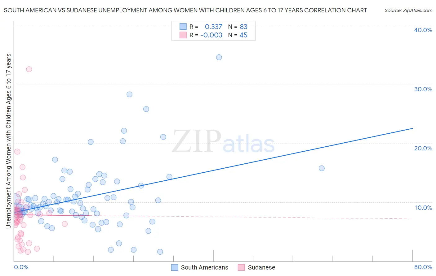 South American vs Sudanese Unemployment Among Women with Children Ages 6 to 17 years