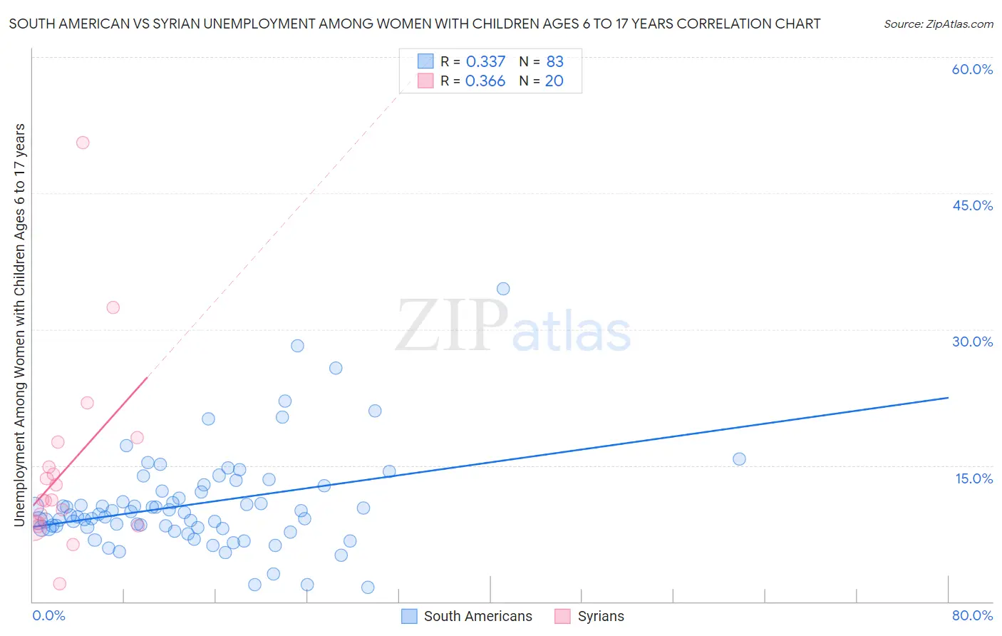 South American vs Syrian Unemployment Among Women with Children Ages 6 to 17 years