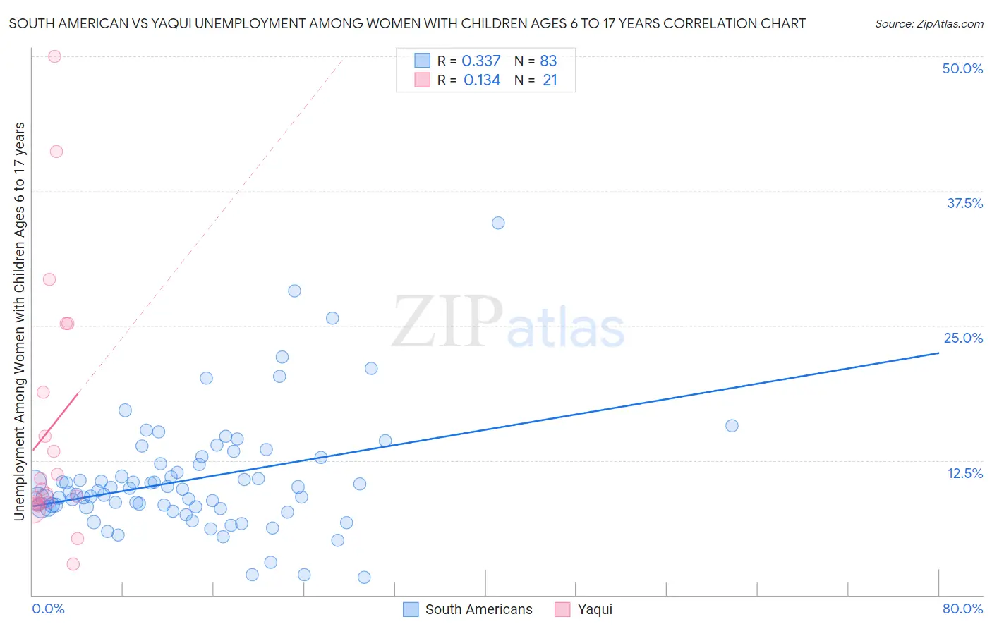 South American vs Yaqui Unemployment Among Women with Children Ages 6 to 17 years