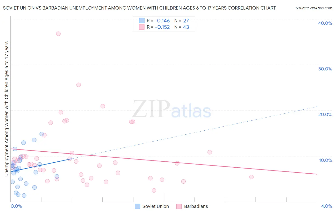 Soviet Union vs Barbadian Unemployment Among Women with Children Ages 6 to 17 years