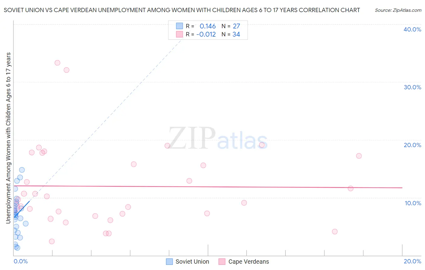 Soviet Union vs Cape Verdean Unemployment Among Women with Children Ages 6 to 17 years