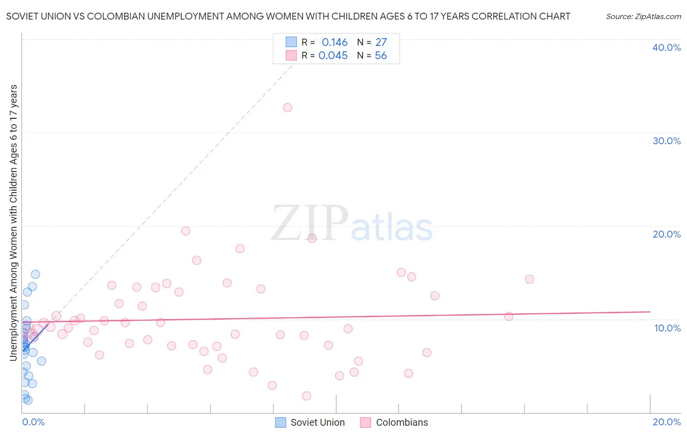 Soviet Union vs Colombian Unemployment Among Women with Children Ages 6 to 17 years