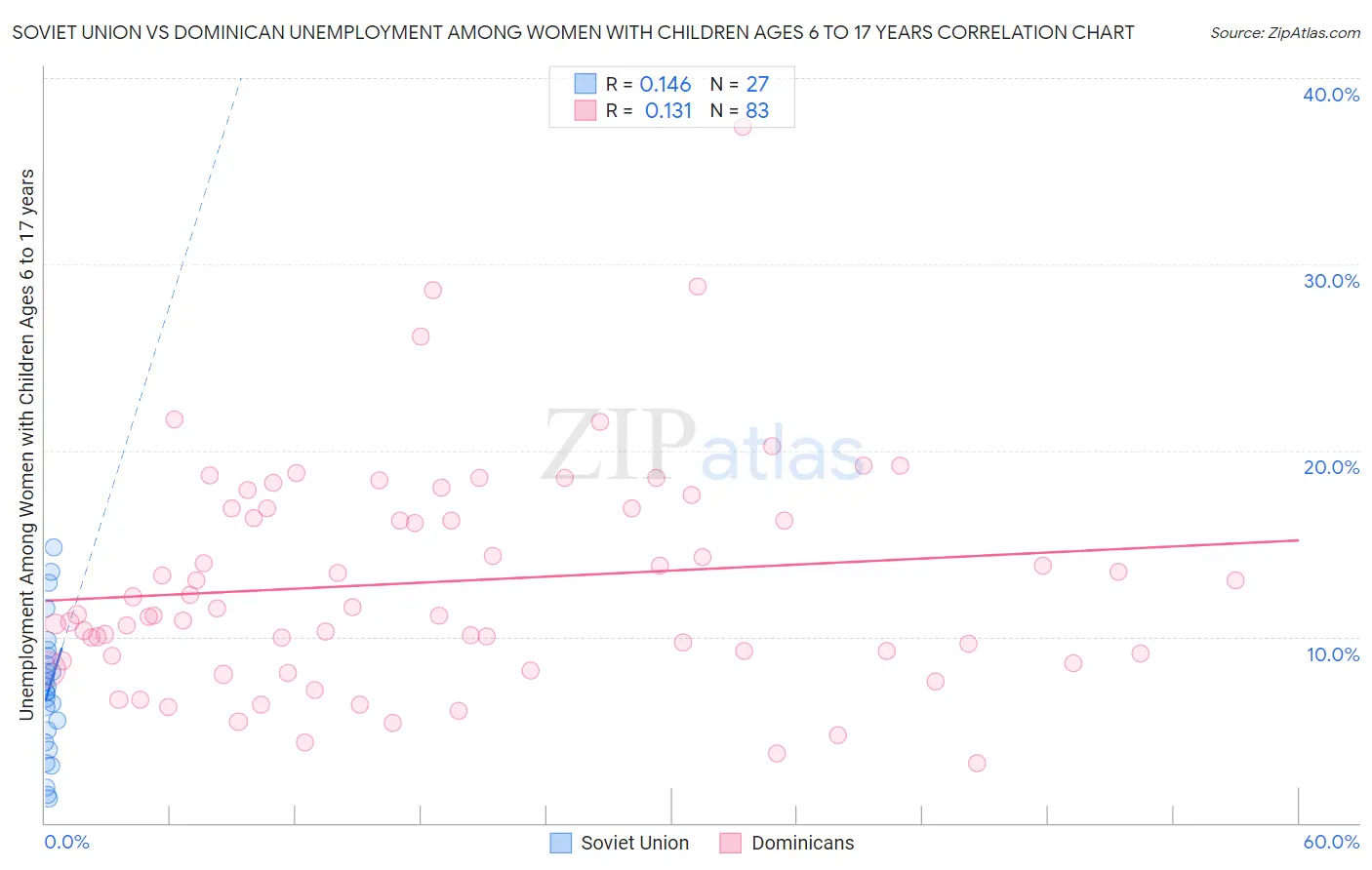 Soviet Union vs Dominican Unemployment Among Women with Children Ages 6 to 17 years