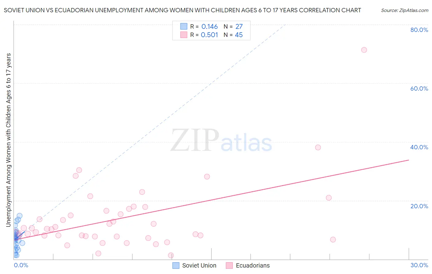 Soviet Union vs Ecuadorian Unemployment Among Women with Children Ages 6 to 17 years