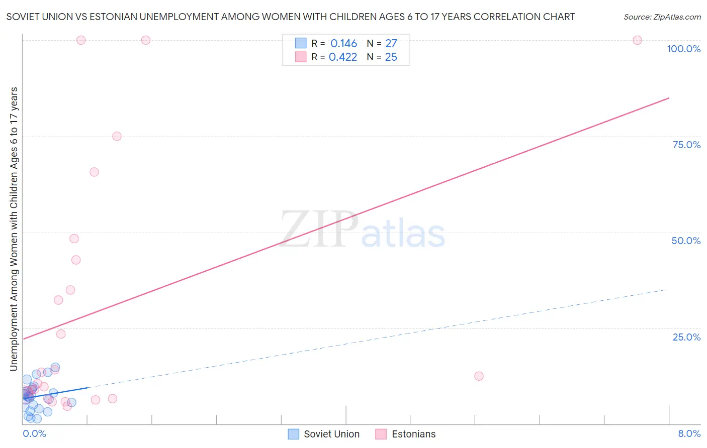 Soviet Union vs Estonian Unemployment Among Women with Children Ages 6 to 17 years