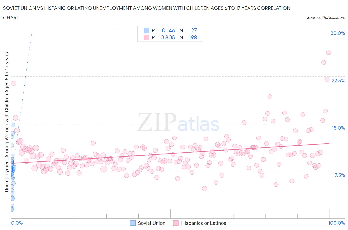 Soviet Union vs Hispanic or Latino Unemployment Among Women with Children Ages 6 to 17 years