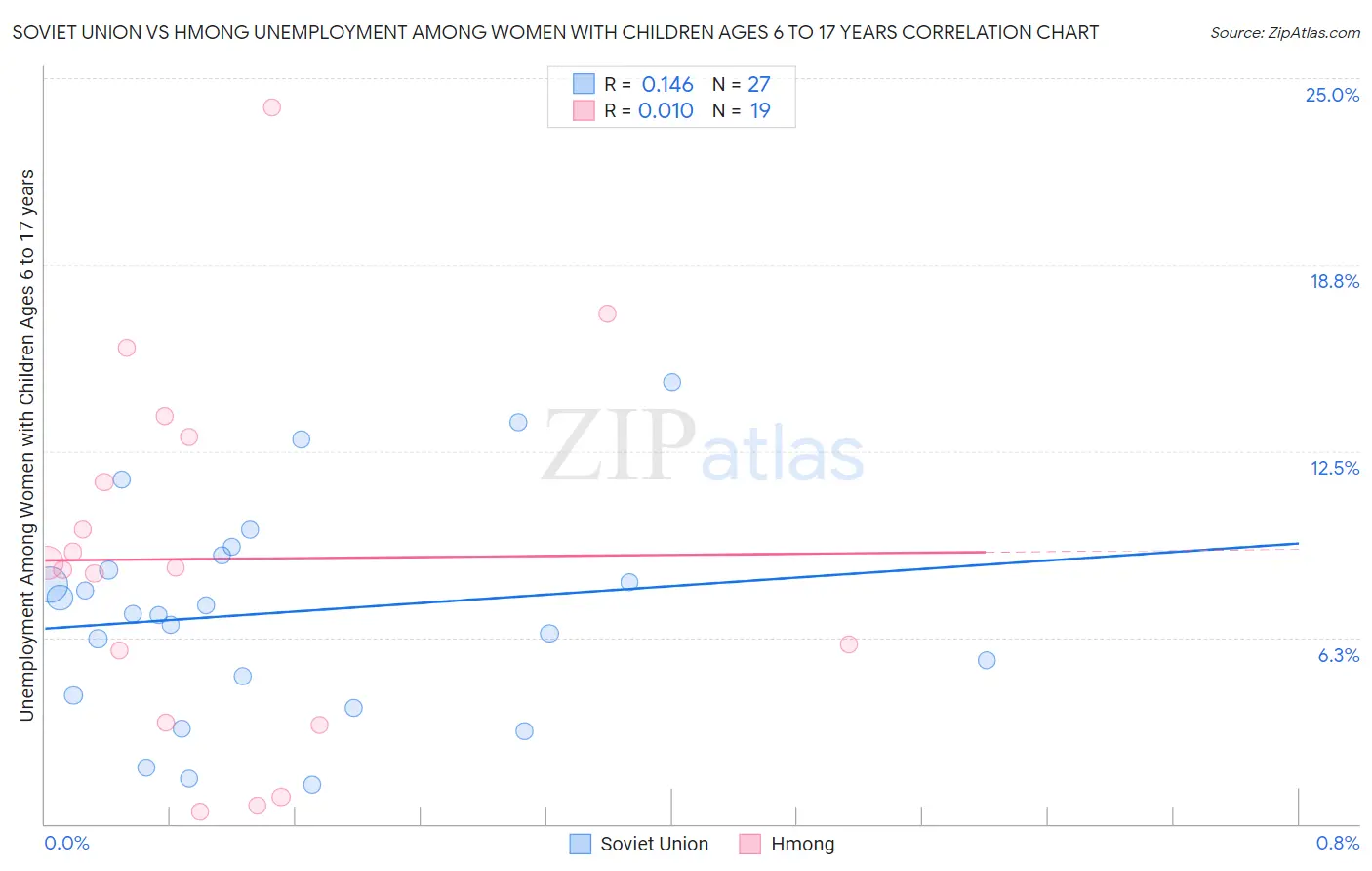 Soviet Union vs Hmong Unemployment Among Women with Children Ages 6 to 17 years