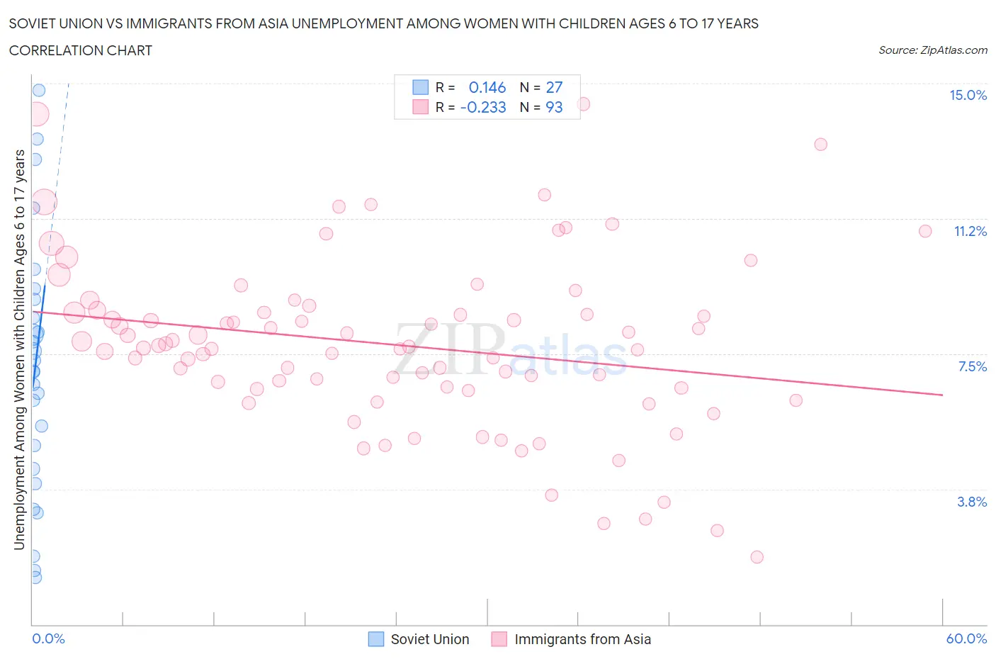 Soviet Union vs Immigrants from Asia Unemployment Among Women with Children Ages 6 to 17 years