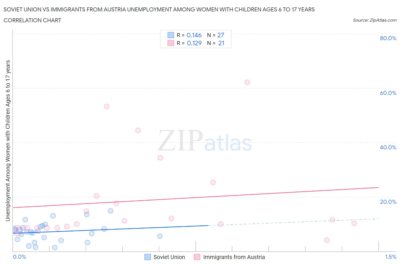 Soviet Union vs Immigrants from Austria Unemployment Among Women with Children Ages 6 to 17 years