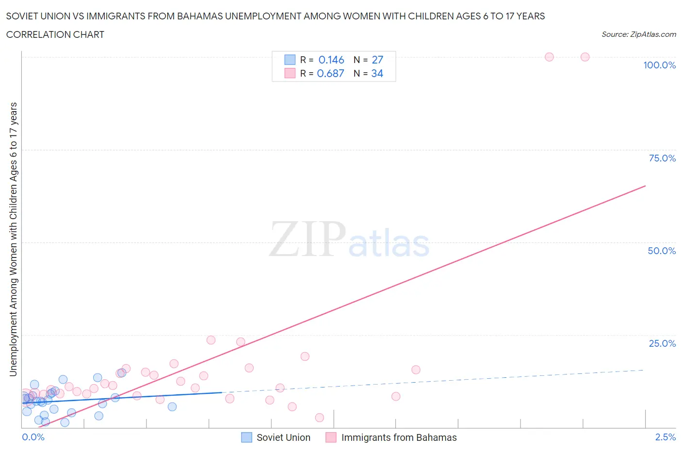 Soviet Union vs Immigrants from Bahamas Unemployment Among Women with Children Ages 6 to 17 years