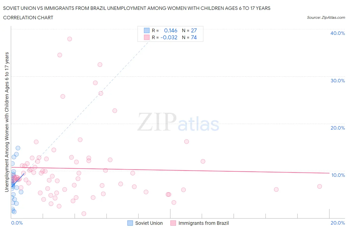 Soviet Union vs Immigrants from Brazil Unemployment Among Women with Children Ages 6 to 17 years