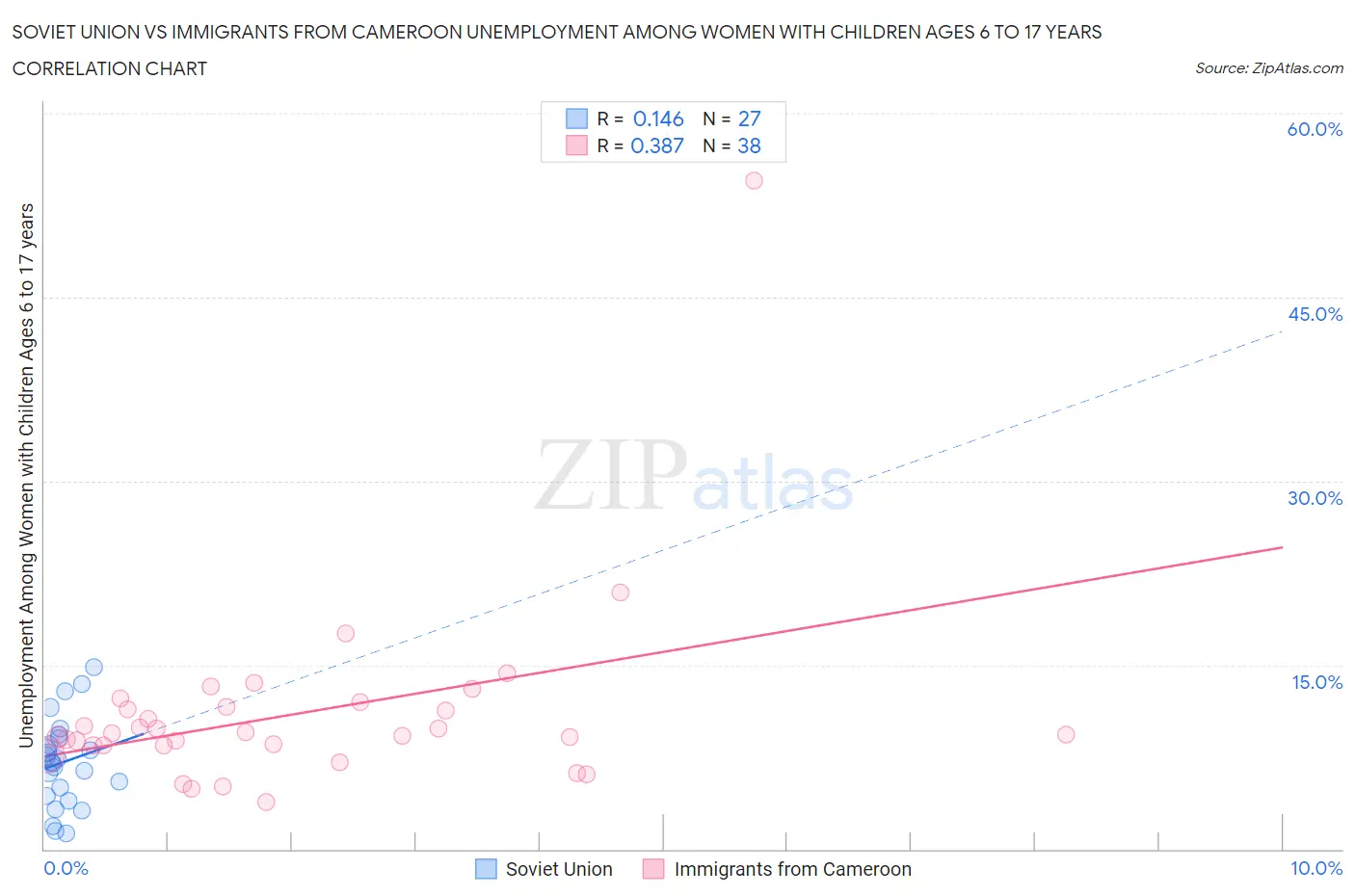 Soviet Union vs Immigrants from Cameroon Unemployment Among Women with Children Ages 6 to 17 years