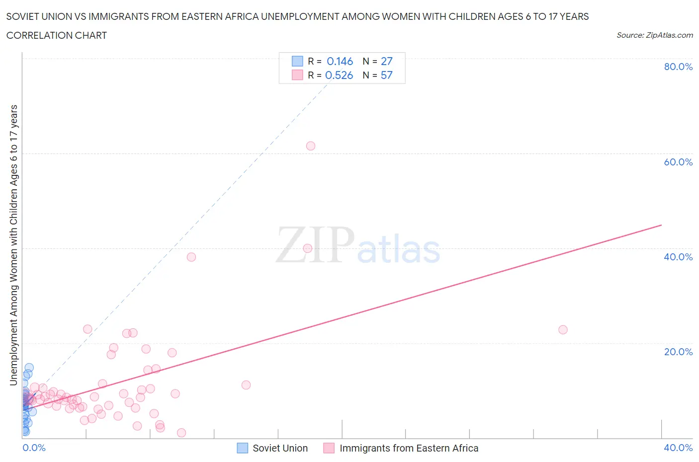 Soviet Union vs Immigrants from Eastern Africa Unemployment Among Women with Children Ages 6 to 17 years