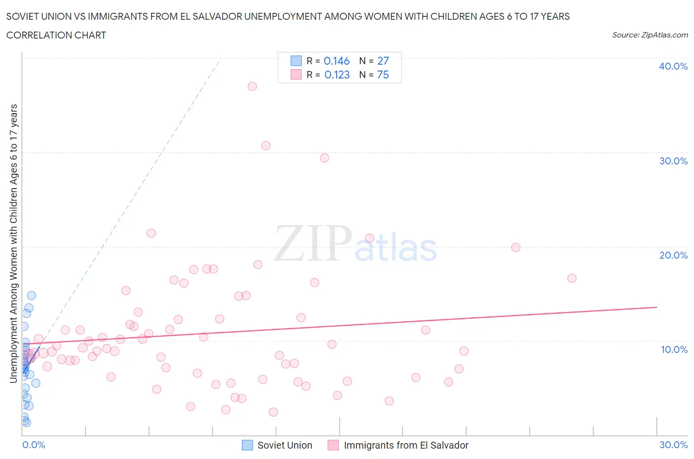 Soviet Union vs Immigrants from El Salvador Unemployment Among Women with Children Ages 6 to 17 years