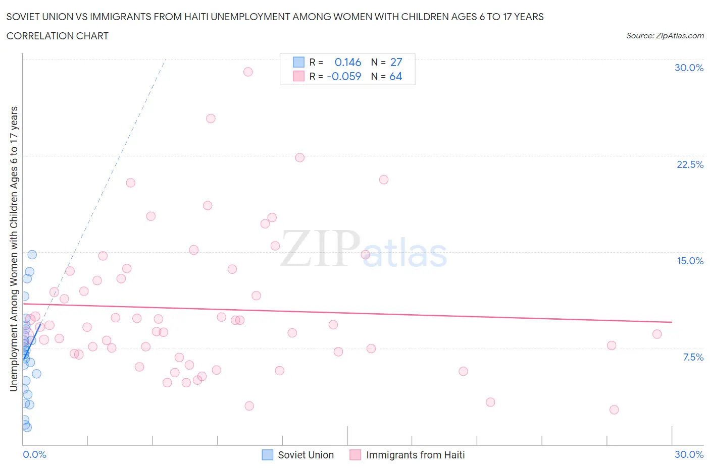 Soviet Union vs Immigrants from Haiti Unemployment Among Women with Children Ages 6 to 17 years