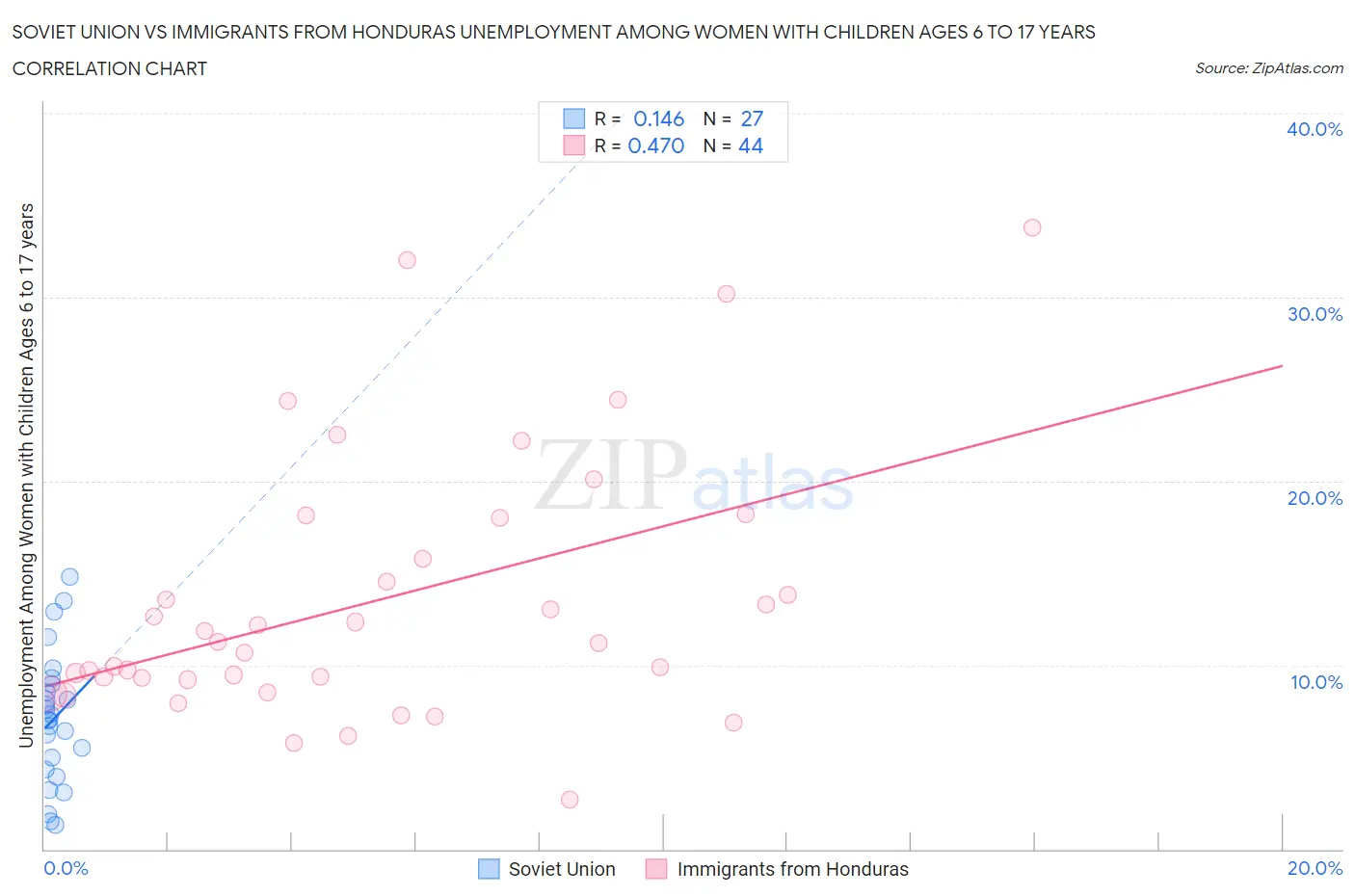 Soviet Union vs Immigrants from Honduras Unemployment Among Women with Children Ages 6 to 17 years