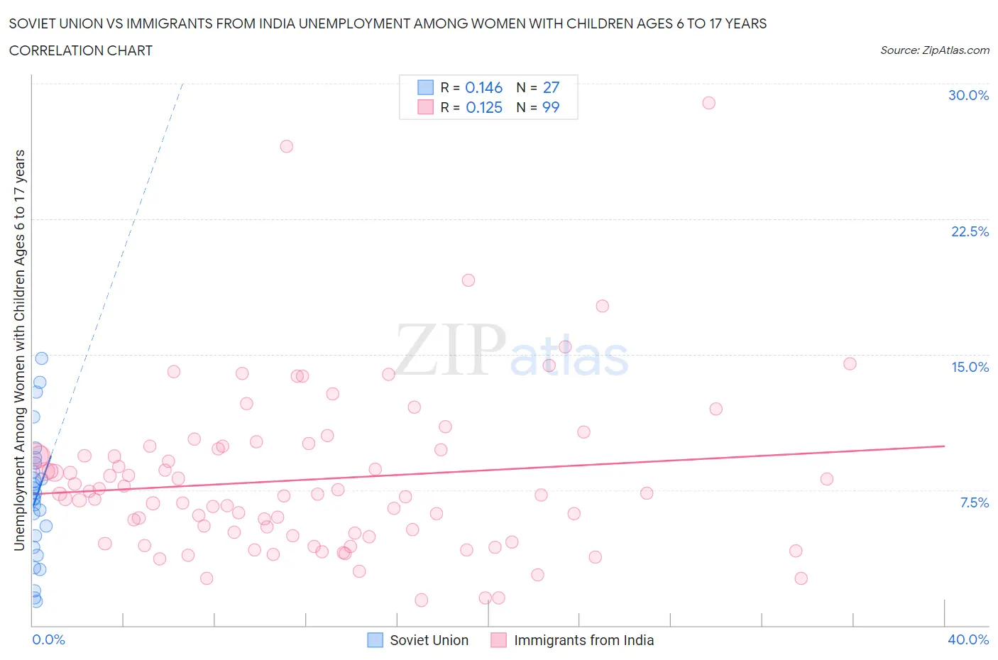 Soviet Union vs Immigrants from India Unemployment Among Women with Children Ages 6 to 17 years