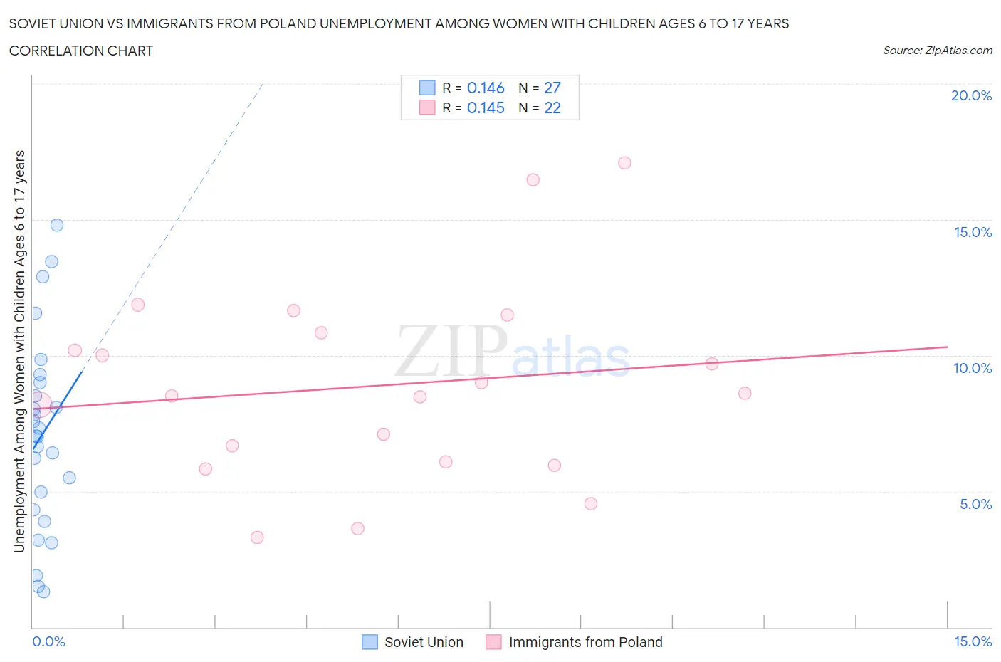 Soviet Union vs Immigrants from Poland Unemployment Among Women with Children Ages 6 to 17 years