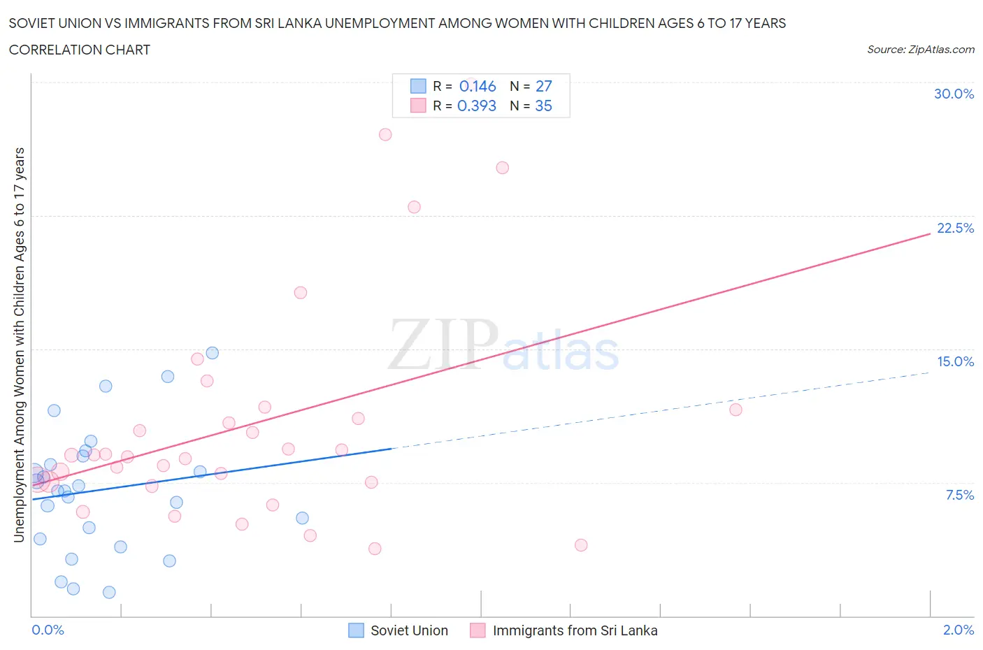 Soviet Union vs Immigrants from Sri Lanka Unemployment Among Women with Children Ages 6 to 17 years