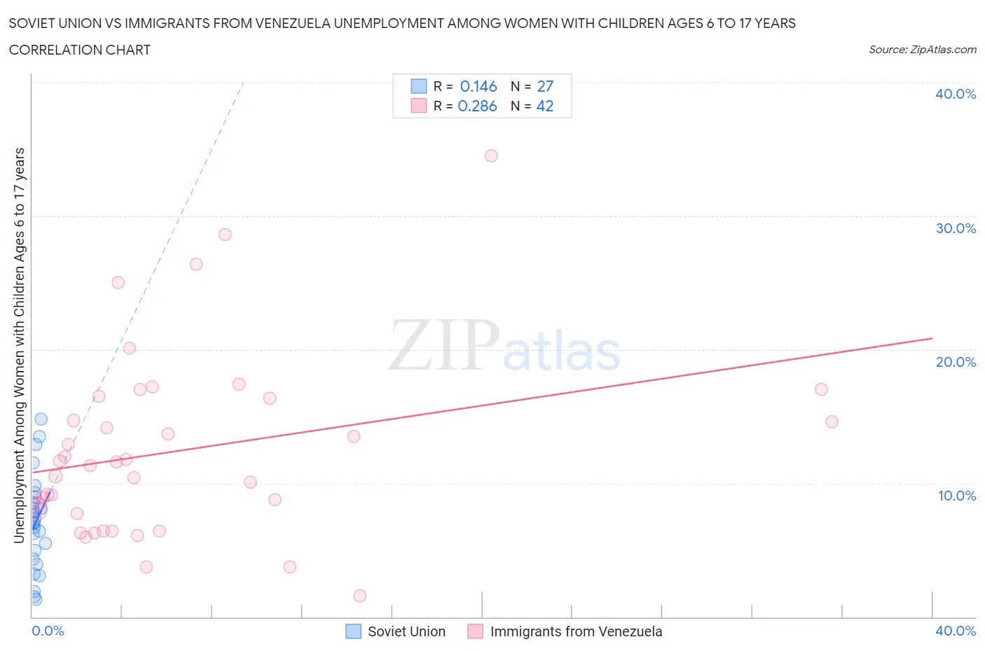 Soviet Union vs Immigrants from Venezuela Unemployment Among Women with Children Ages 6 to 17 years