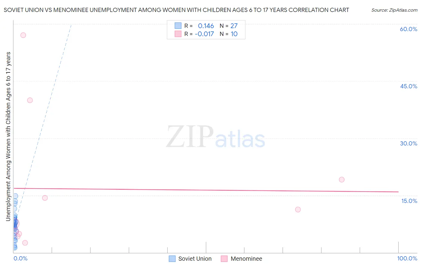 Soviet Union vs Menominee Unemployment Among Women with Children Ages 6 to 17 years