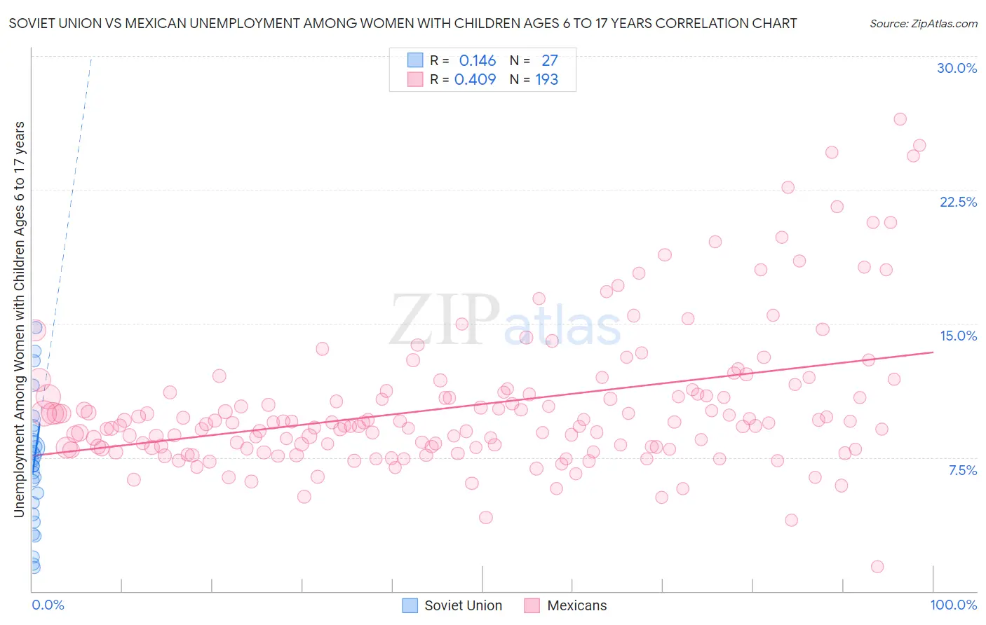 Soviet Union vs Mexican Unemployment Among Women with Children Ages 6 to 17 years