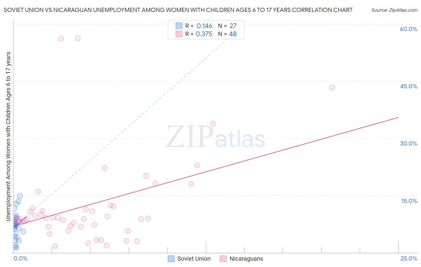 Soviet Union vs Nicaraguan Unemployment Among Women with Children Ages 6 to 17 years