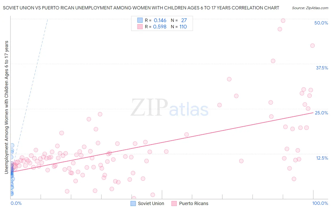 Soviet Union vs Puerto Rican Unemployment Among Women with Children Ages 6 to 17 years