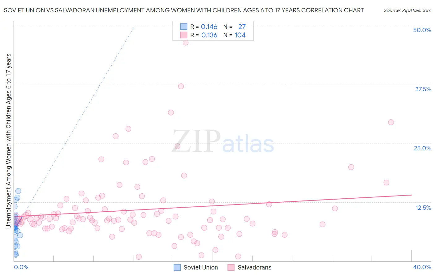 Soviet Union vs Salvadoran Unemployment Among Women with Children Ages 6 to 17 years