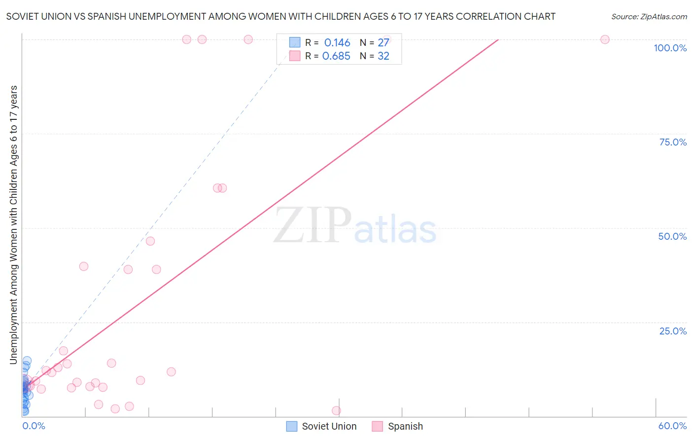 Soviet Union vs Spanish Unemployment Among Women with Children Ages 6 to 17 years