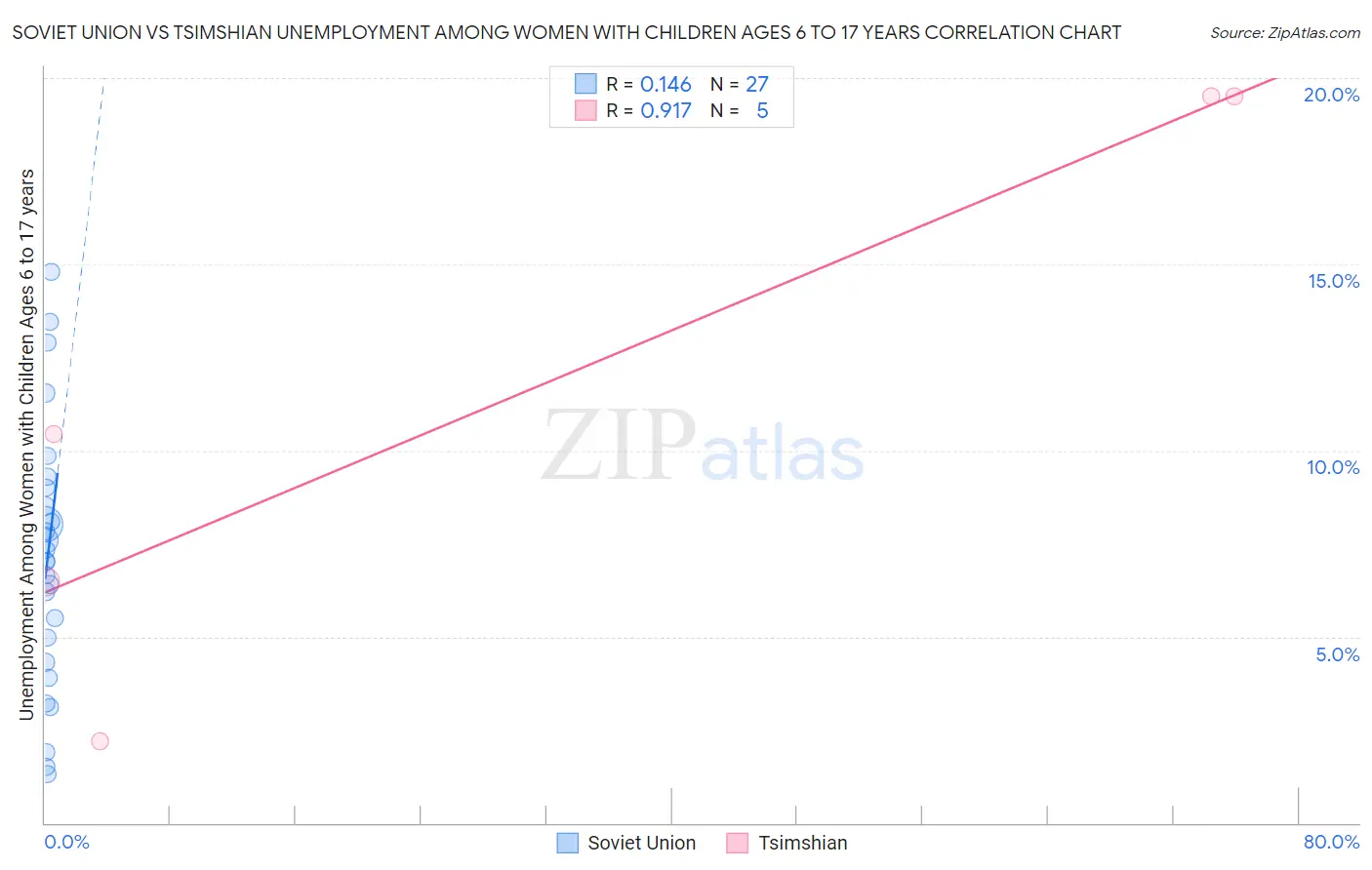 Soviet Union vs Tsimshian Unemployment Among Women with Children Ages 6 to 17 years