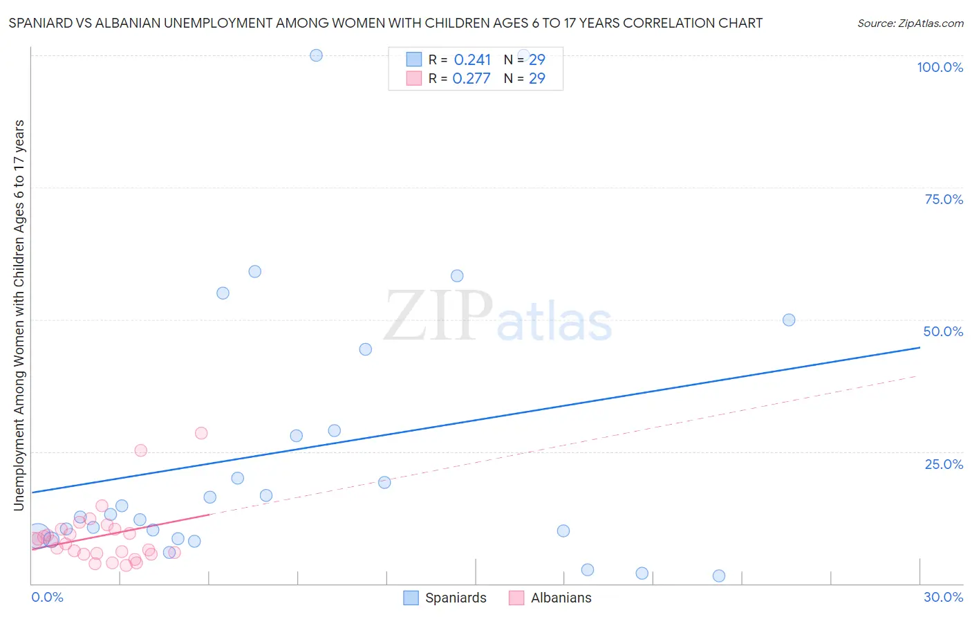 Spaniard vs Albanian Unemployment Among Women with Children Ages 6 to 17 years