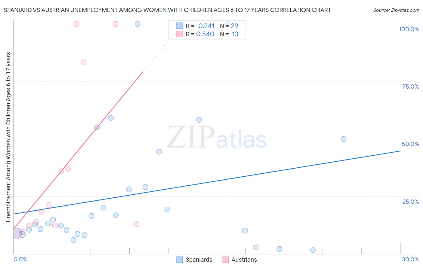 Spaniard vs Austrian Unemployment Among Women with Children Ages 6 to 17 years