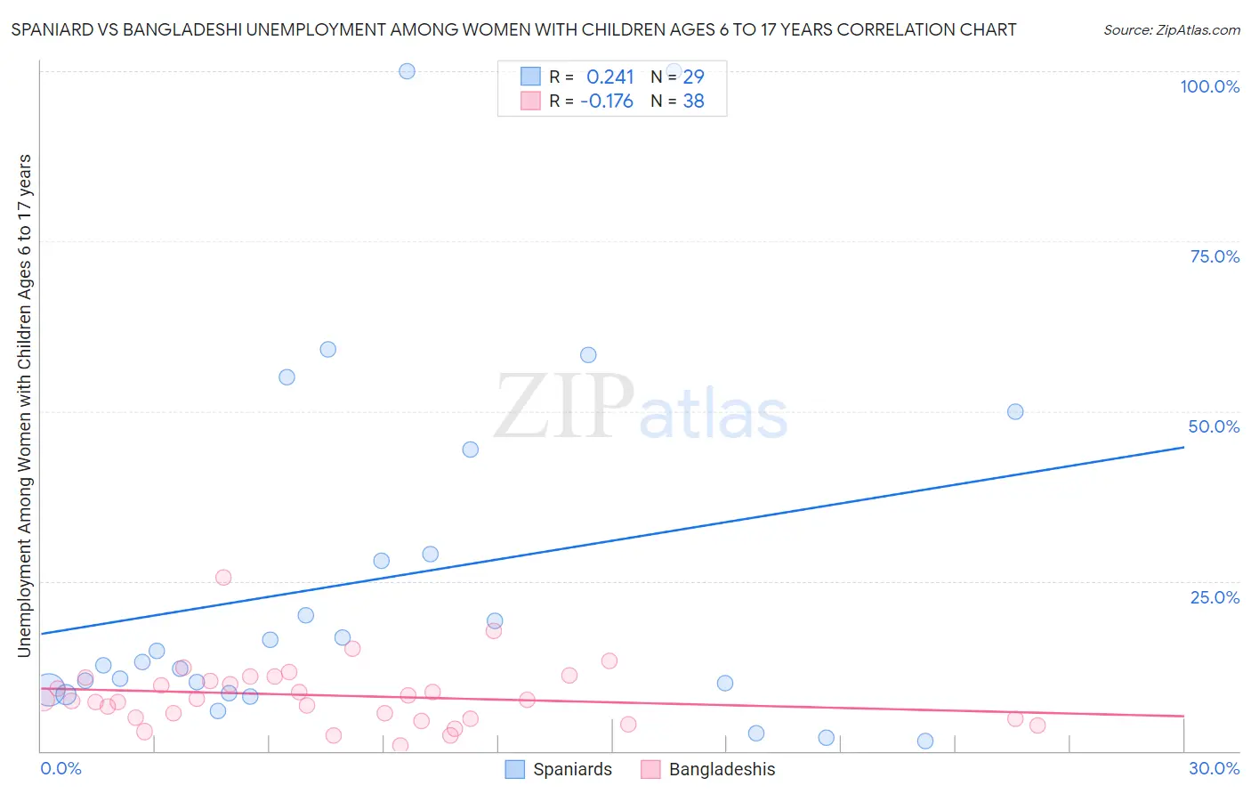 Spaniard vs Bangladeshi Unemployment Among Women with Children Ages 6 to 17 years