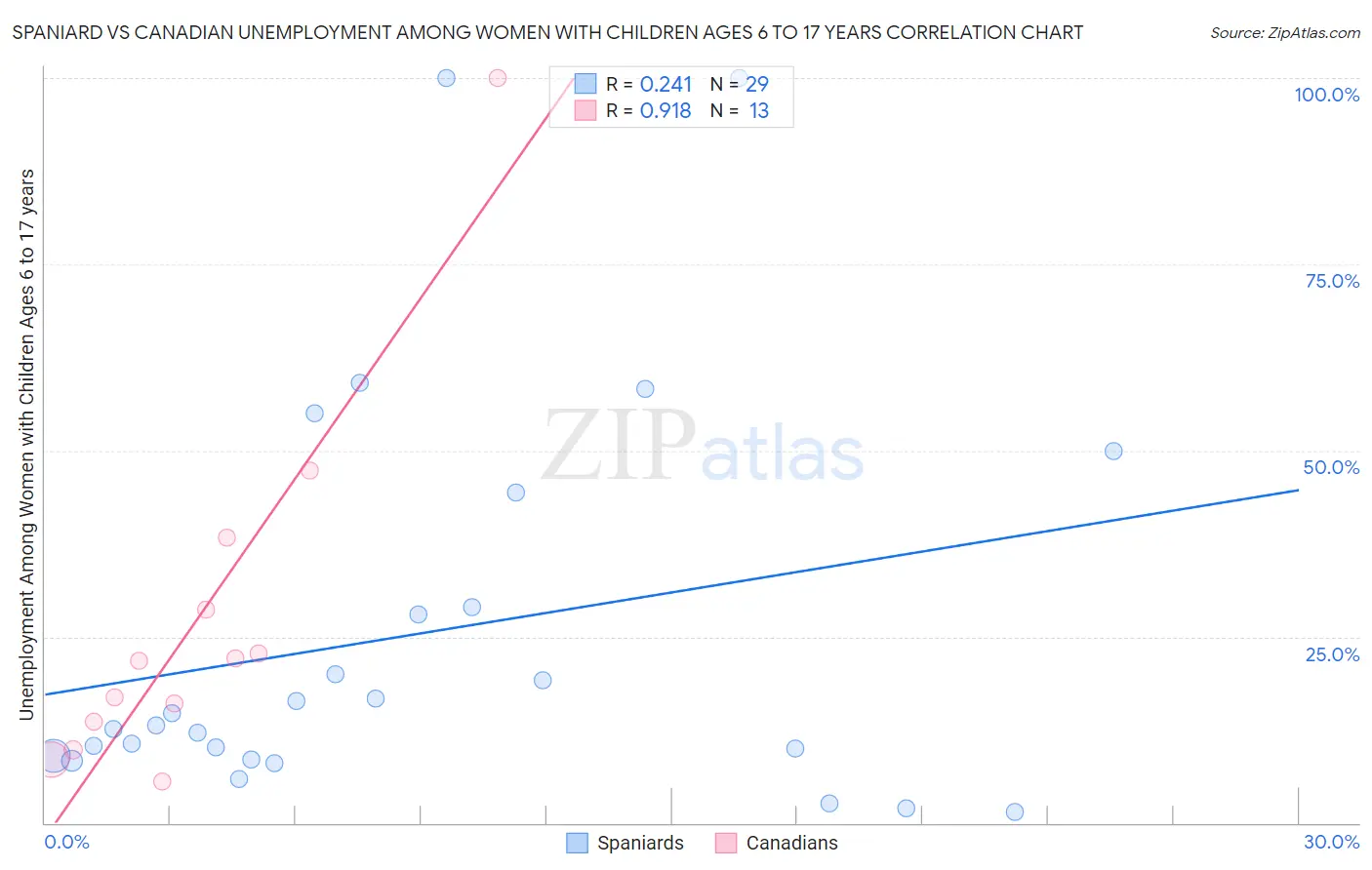 Spaniard vs Canadian Unemployment Among Women with Children Ages 6 to 17 years