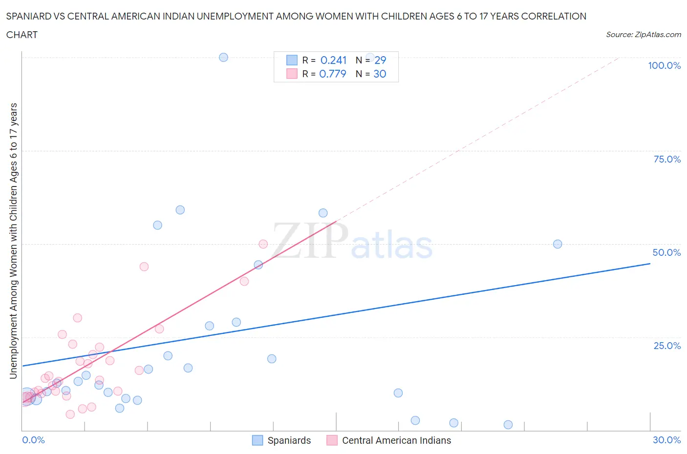 Spaniard vs Central American Indian Unemployment Among Women with Children Ages 6 to 17 years