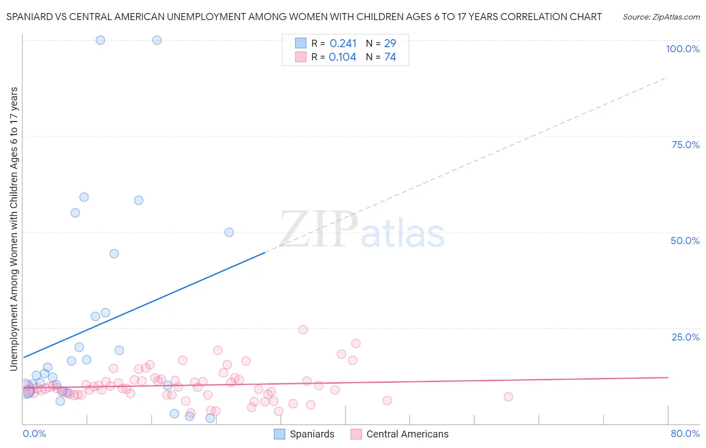 Spaniard vs Central American Unemployment Among Women with Children Ages 6 to 17 years