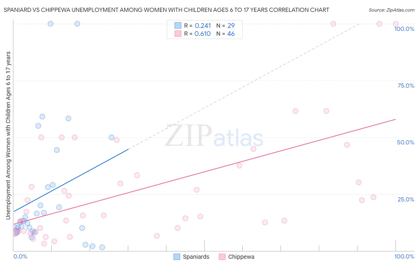 Spaniard vs Chippewa Unemployment Among Women with Children Ages 6 to 17 years