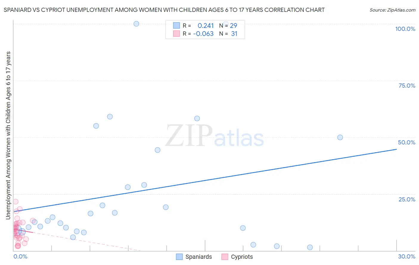 Spaniard vs Cypriot Unemployment Among Women with Children Ages 6 to 17 years