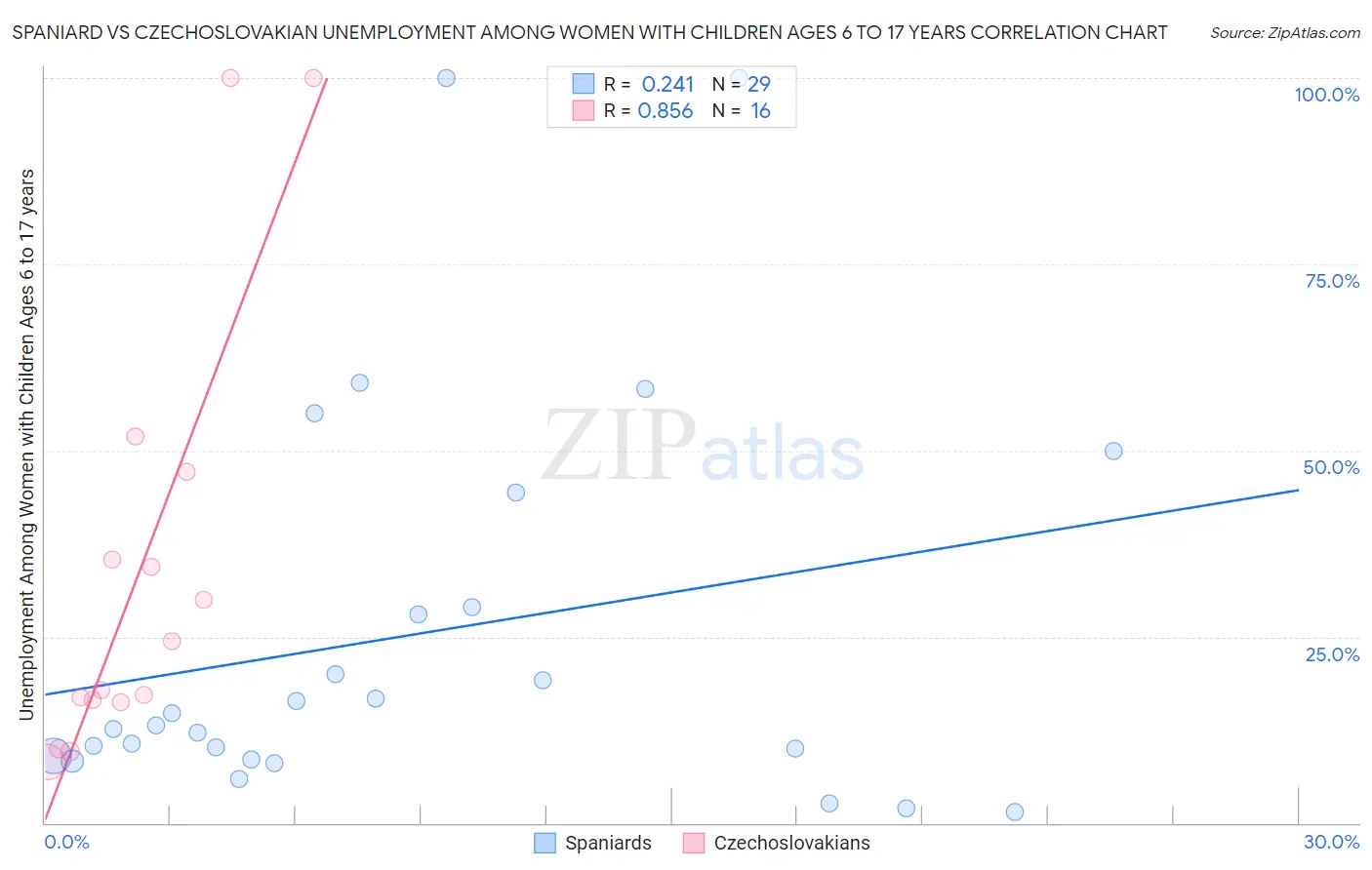 Spaniard vs Czechoslovakian Unemployment Among Women with Children Ages 6 to 17 years