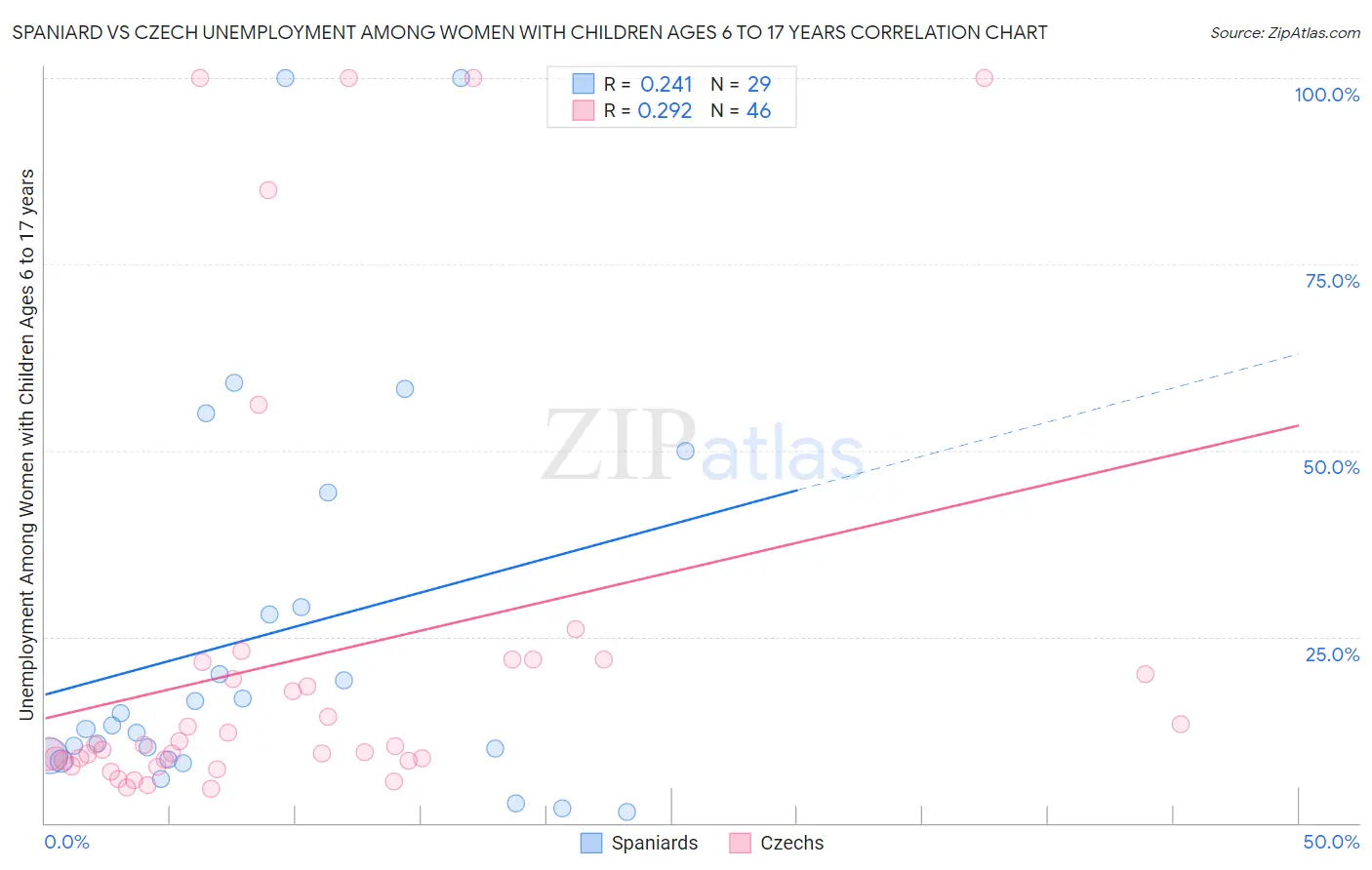 Spaniard vs Czech Unemployment Among Women with Children Ages 6 to 17 years