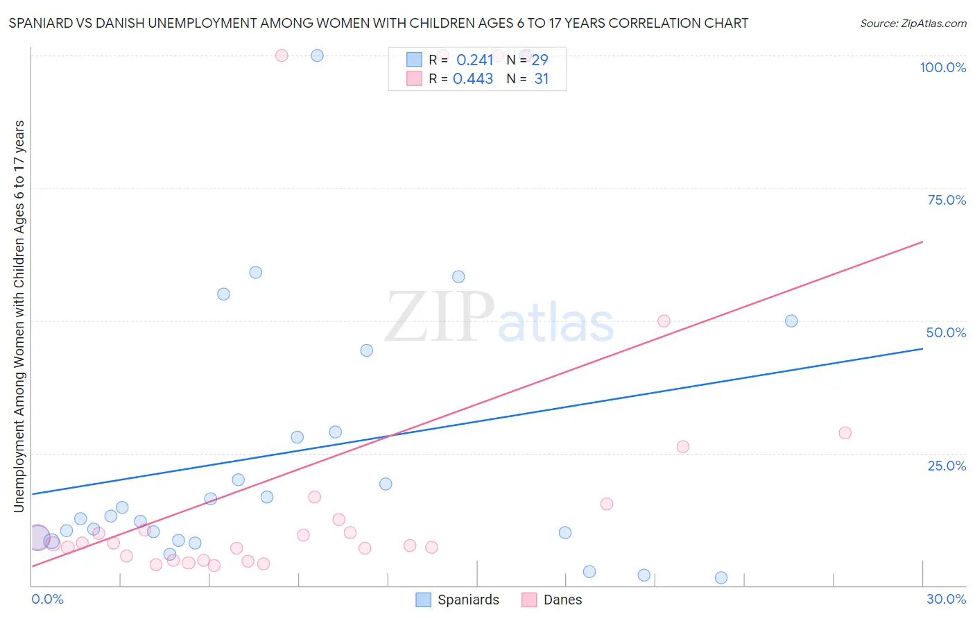 Spaniard vs Danish Unemployment Among Women with Children Ages 6 to 17 years