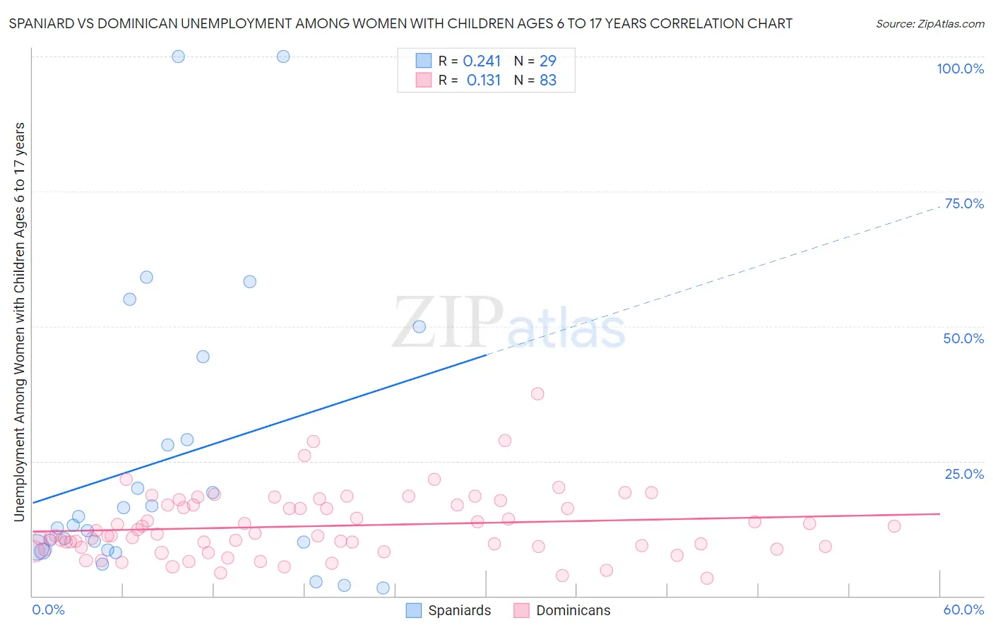 Spaniard vs Dominican Unemployment Among Women with Children Ages 6 to 17 years