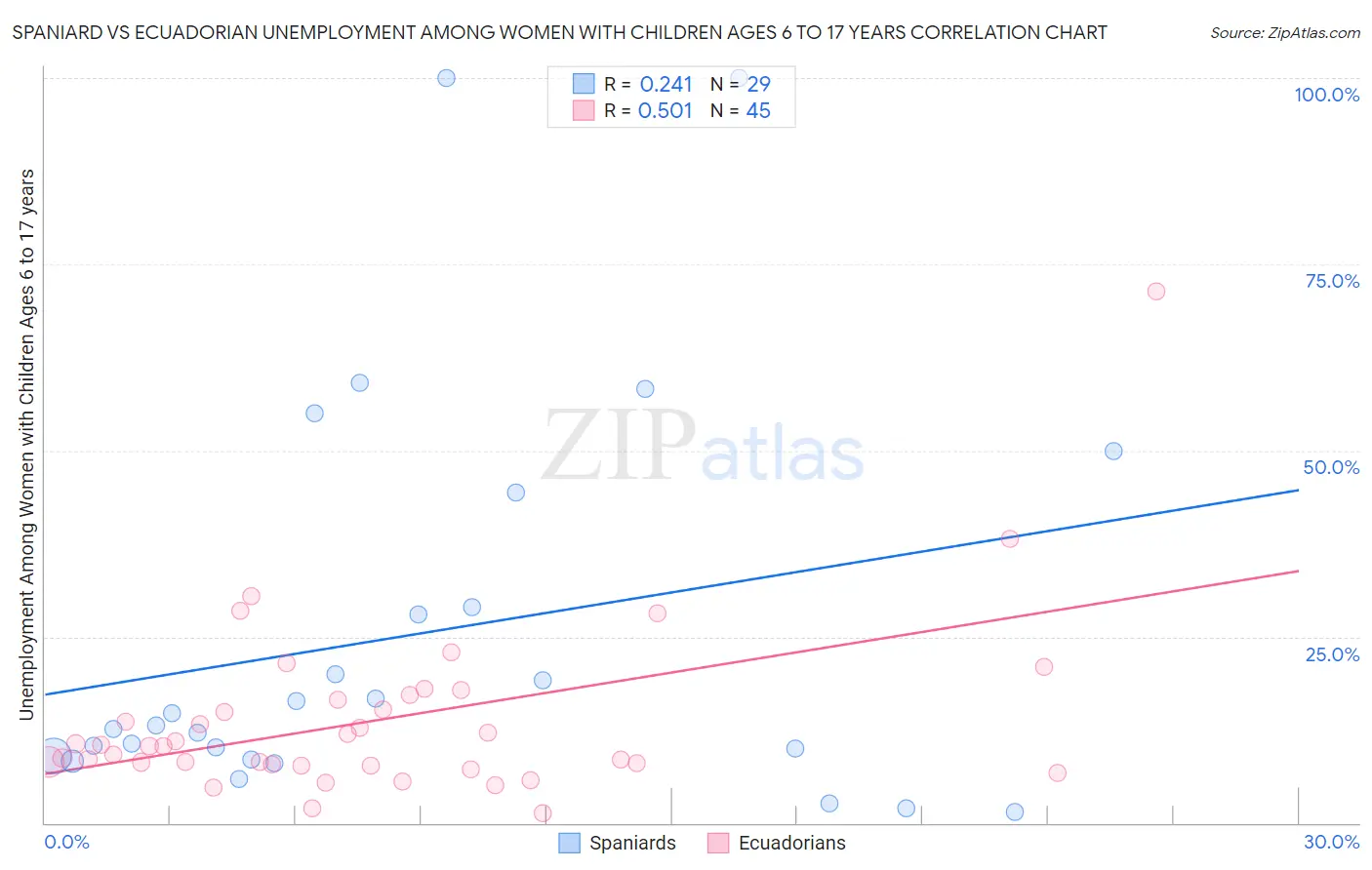 Spaniard vs Ecuadorian Unemployment Among Women with Children Ages 6 to 17 years