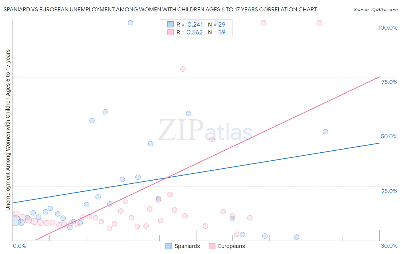 Spaniard vs European Unemployment Among Women with Children Ages 6 to 17 years