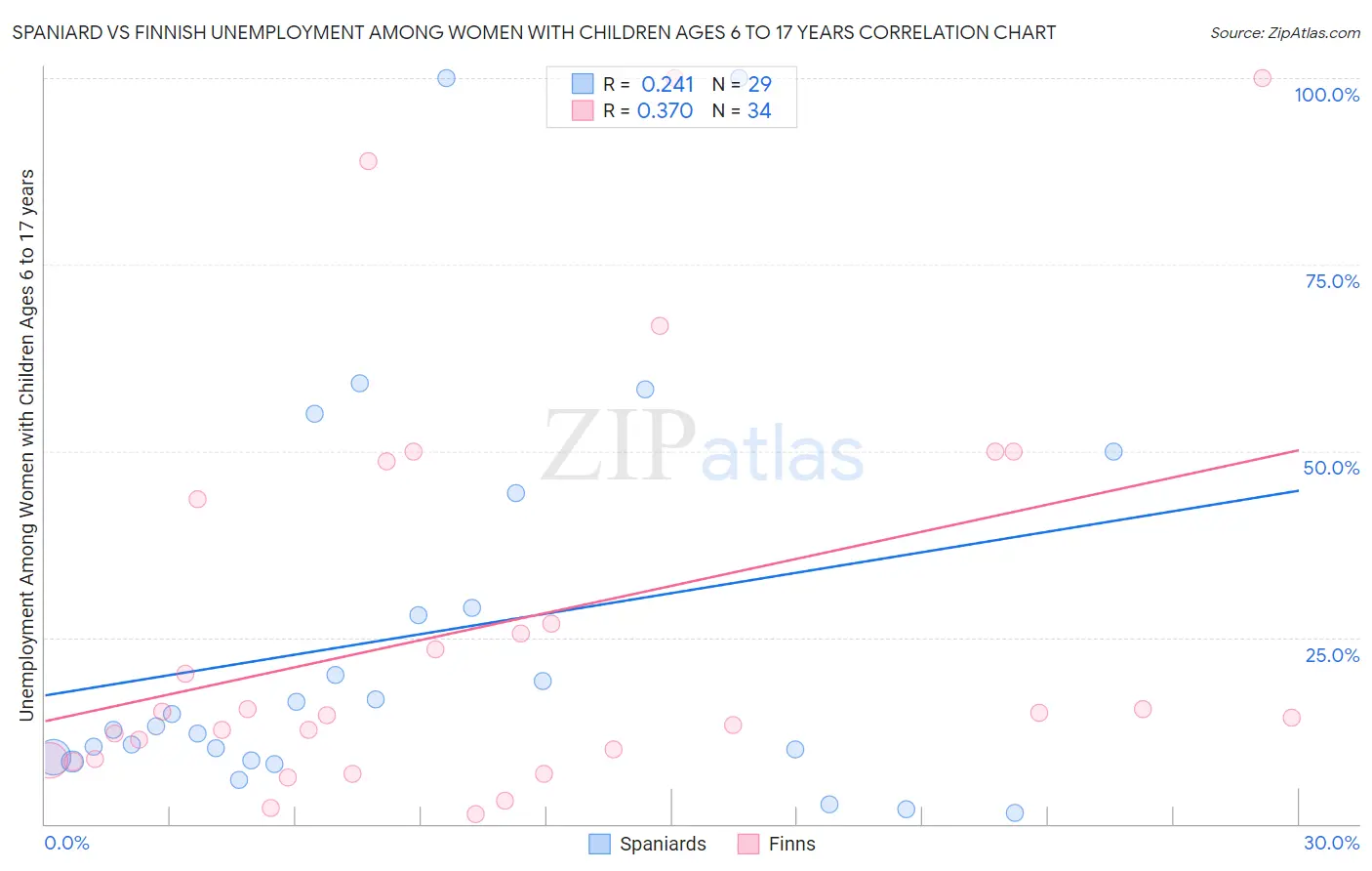 Spaniard vs Finnish Unemployment Among Women with Children Ages 6 to 17 years