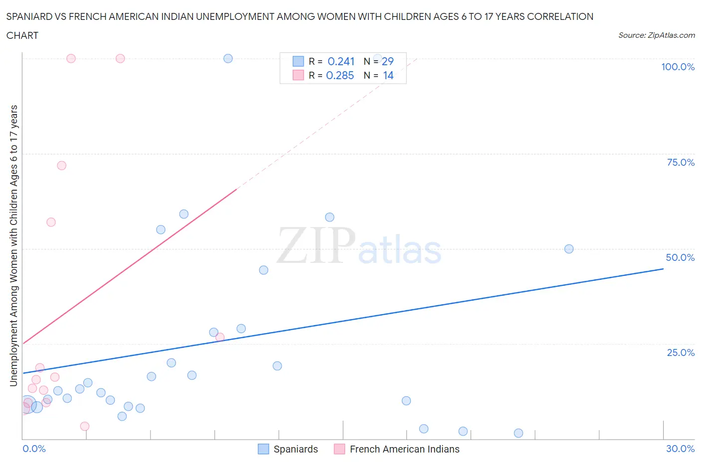Spaniard vs French American Indian Unemployment Among Women with Children Ages 6 to 17 years