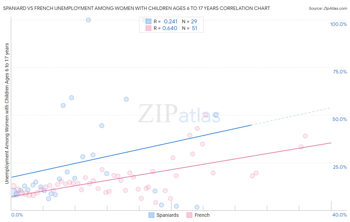 Spaniard vs French Unemployment Among Women with Children Ages 6 to 17 years