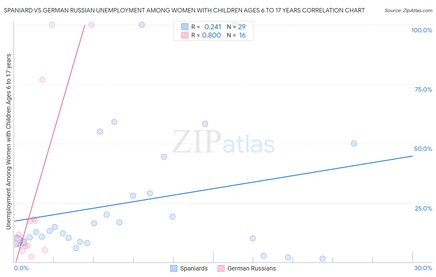 Spaniard vs German Russian Unemployment Among Women with Children Ages 6 to 17 years